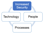 PPT - People, Processes, Technology 