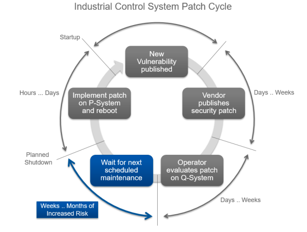 Industrial control system patch cycle