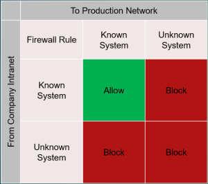 Rumsfeld Conundrum for firewall configuration