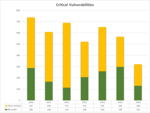 Critical vulnerabilities 2010 - 2016