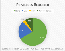 NIST NVD Statistics: Privileges Required