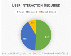NIST NVD 2017 Statistics: User Interaction Required