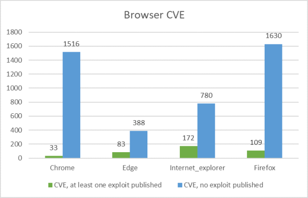 Browser Vulnerabilities 2013 - 2017