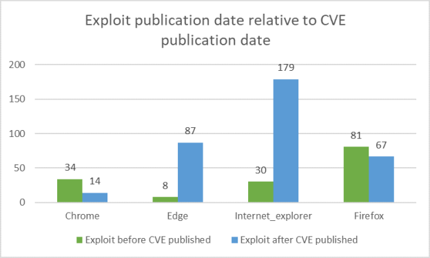 Exploit publication date relative to CVE publication date