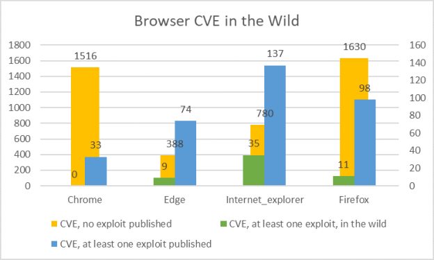 Exploits in the Wild 2013 - 2017