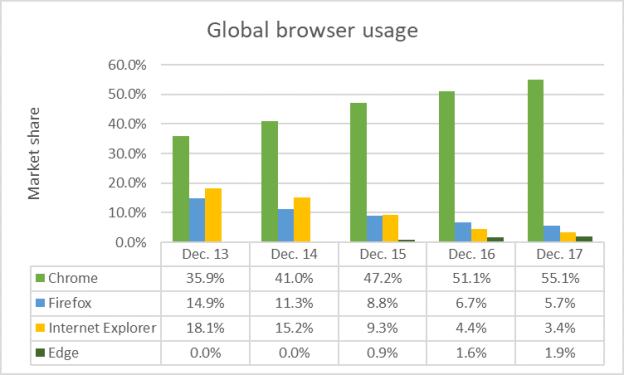 Market Share Browsers 2013 - 2017