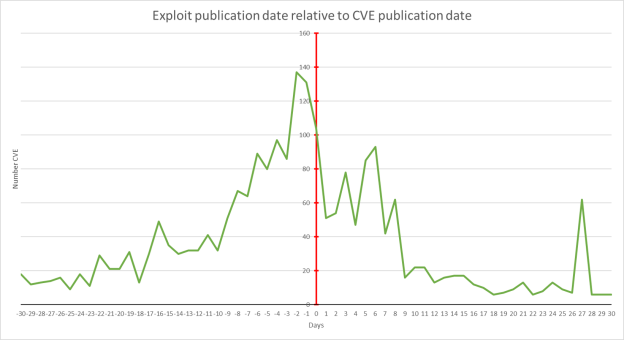 Figure 2. Exploit publication date relative to CVE publication date details.