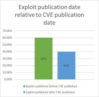 Figure 1. Exploit publication date relative to CVE publication date.