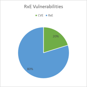 Remote Code Execution Vulnerabilities. Data: 1988-2018