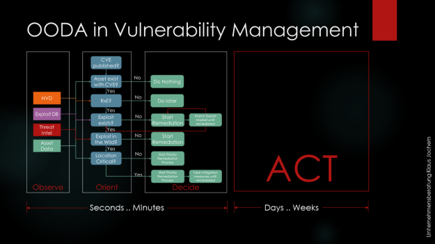 OODA for Vulnerability Management