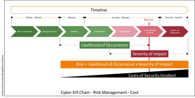 Cyber Kill Chain - Risk Management - Cost