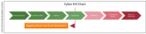 Cyber Kill Chain - Application Control Solutions