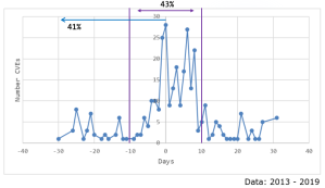 Exploit Publication Date relative to CVE Publication Date